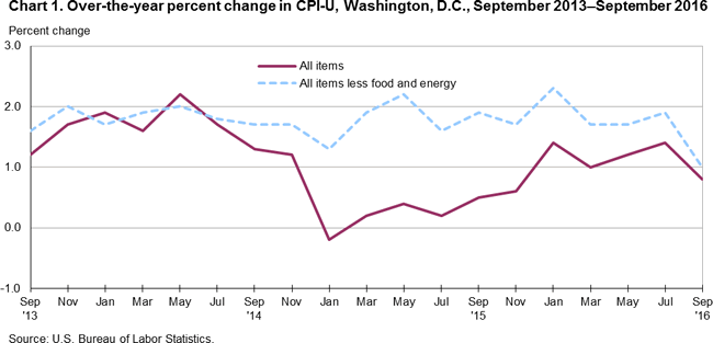 Chart 1. Over-the-year percent change in CPI-U, Washington, D.C., September 2013-September 2016