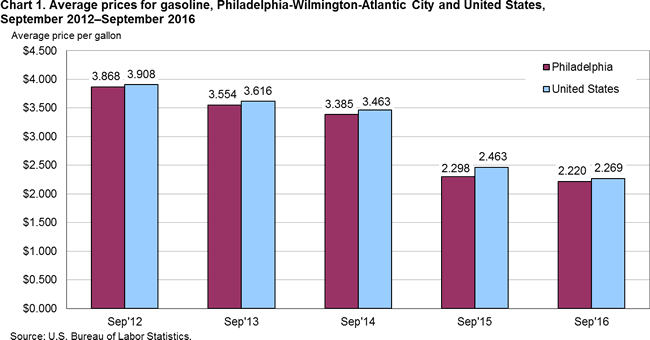 Chart 1. Average prices for gasoline, Philadelphia-Wilmington-Atlantic City and United States, September 2012-September 2016