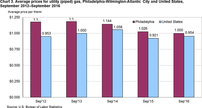 Chart 3. Average prices for utility (piped) gas, Philadelphia-Wilmington-Atlantic City and United States, September 2012-September 2016