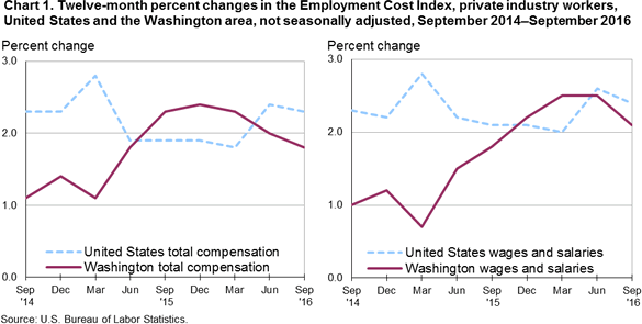 Chart 1. Twelve-month percent changes in the Employment Cost Index, private industry workers, United States and the Washington area, not seasonally adjusted, September 2014 – September 2016