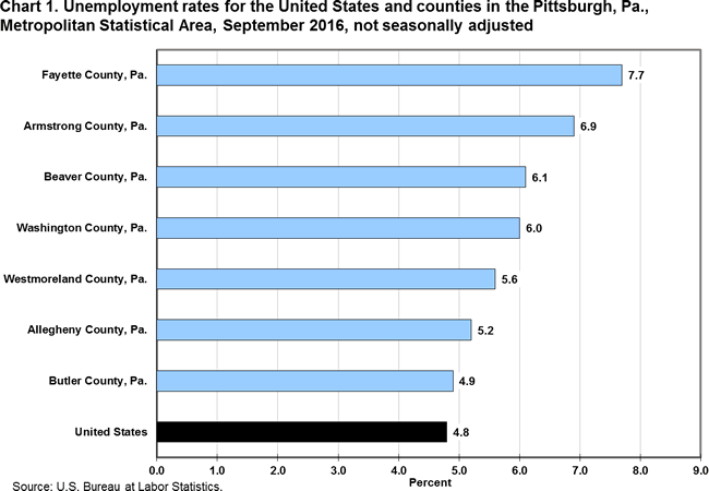 Chart 1. Unemployment rates for the United States and counties in the Pittsburgh, Pa., Metropolitan Statistical Area, September 2016, not seasonally adjusted