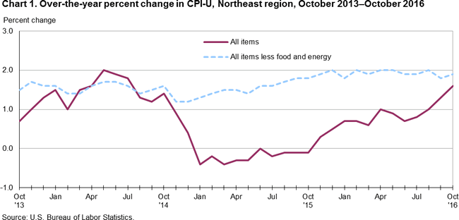 Chart 1. Over-the-year percent change in CPI-U, Northeast region, October 2013-October 2016