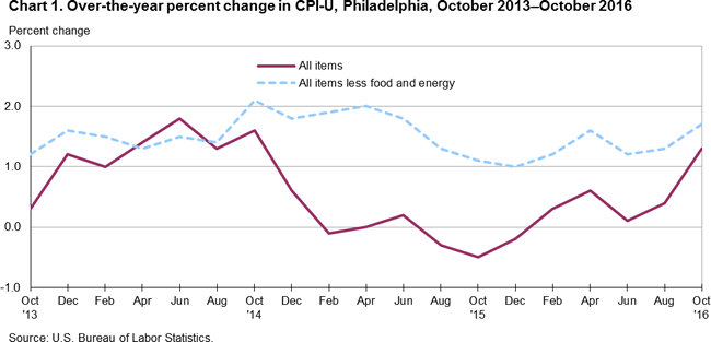 Chart 1. Over-the-year percent change in CPI-U, Philadelphia, October 2013-October 2016