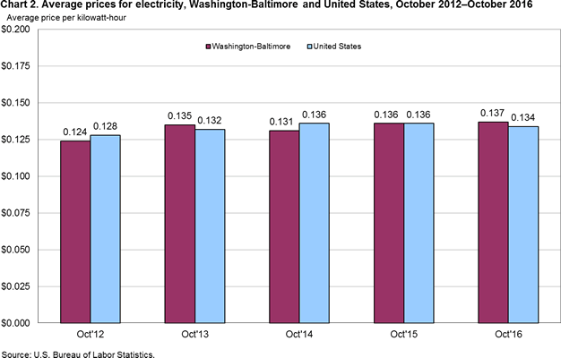 Chart 2. Average prices for electricity, Washington-Baltimore and United States, October 2012–October 2016 