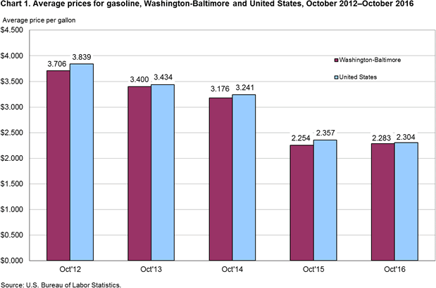 Chart 1. Average prices for gasoline, Washington-Baltimore and United States, October 2012–October 2016 