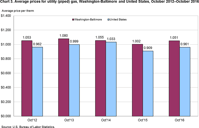 Chart 3. Average prices for utility (piped) gas, Washington-Baltimore and United States, October 2012–October 2016