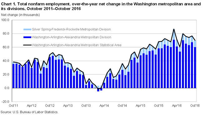 Chart 1. Total nonfarm employment, over-the-year net change in the Washington metropolitan area and its divisions, October 2011-October 2016