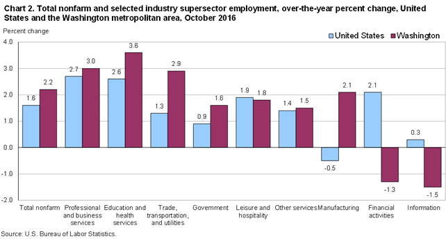 Chart 2. Total nonfarm and selected industry supersector employment, over-the-year percent change, United States and the Washington metropolitan area, October 2016