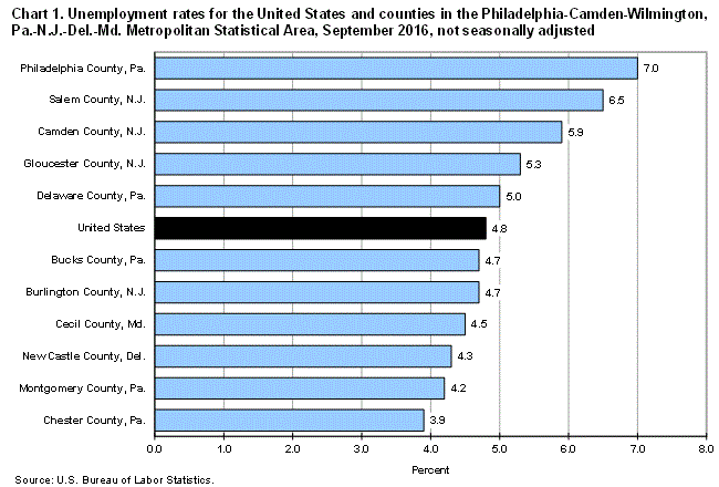 Chart 1. Unemployment rates for the United States and counties in the Philadelphia-Camden-Wilmington, Pa.-N.J.-Del.-Md. Metropolitan Statistical Area, September 2016, not seasonally adjusted