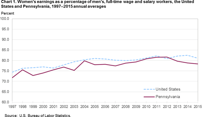 Chart 1. Womens earnings as a percentage of mens, full-time wage and salary workers, the United States and Pennsylvania, 1997-2015 annual averages