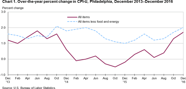 Chart 1. Over-the-year percent change in CPI-U, Philadelphia, December 2013-December 2016