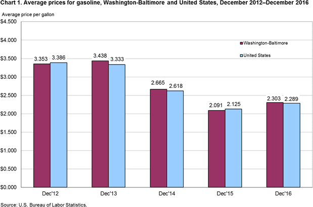Chart 1. Average prices for gasoline, Washington-Baltimore and United States, December 2012–December 2016 
