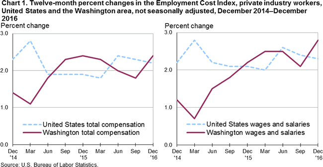 Chart 1. Twelve-month percent changes in the Employment Cost Index, private industry workers, United States and the Washington area, not seasonally adjusted, December 2014-December 2016 