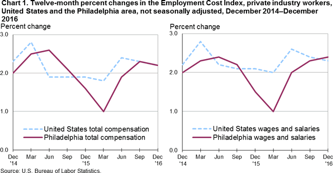 Chart 1. Twelve-month percent changes in the Employment Cost Index, private industry workers, United States and the Philadelphia area, not seasonally adjusted, December 2014-December 2016