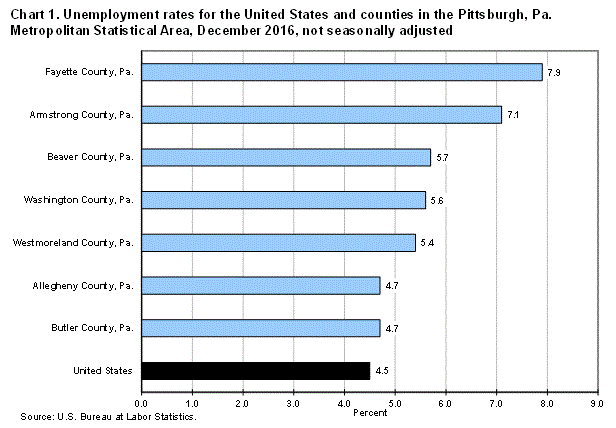 Chart 1. Unemployment rates for the United States and counties in the Pittsburgh, Pa. Metropolitan Statistical Area, December 2016, not seasonally adjusted