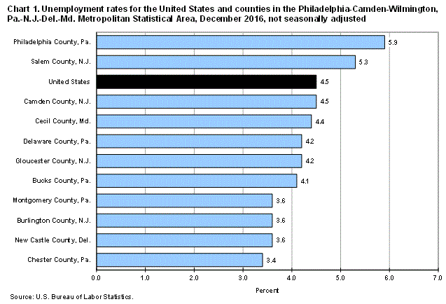 Chart 1. Unemployment rates for the United States and counties in the Philadelphia-Camden-Wilmington, Pa.-N.J.-Del.-Md. Metropolitan Statistical Area, December 2016, not seasonally adjusted