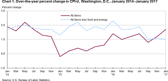 Chart 1. Over-the-year percent change in CPI-U, Washington, D.C., January 2014-January 2017
