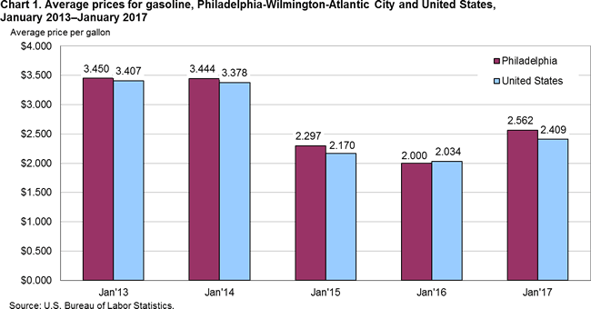 Chart 1. Average prices for gasoline, Philadelphia-Wilmington-Atlantic City and United States, January 2013-January 2017