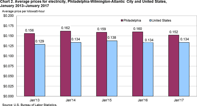 Chart 2. Average prices for electricity, Philadelphia-Wilmington-Atlantic City and United States, January 2013-January 2017