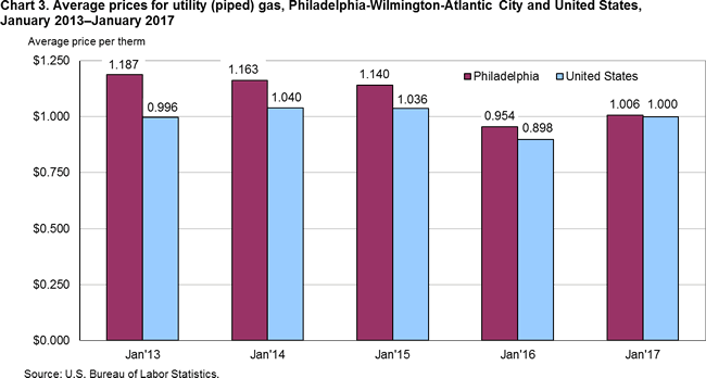 Chart 3. Average prices for utility (piped) gas, Philadelphia-Wilmington-Atlantic City and United States,January 2013-January 2017