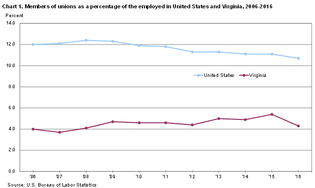 Chart 1. Members of unions as a percentage of the employed in United States and Virginia, 2006-2016