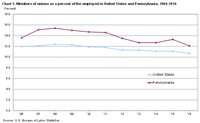 Chart 1. Members of unions as a percent of the employed in United States and Pennsylvania, 20016-2016