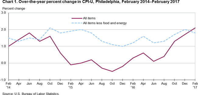 Chart 1. Over-the-year percent change in CPI-U, Philadelphia, February 2014-February 2017