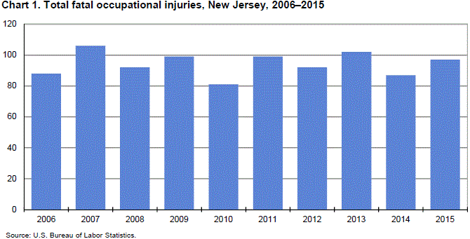 Chart 1. Total fatal occupational injuries, New Jersey, 2006–2015