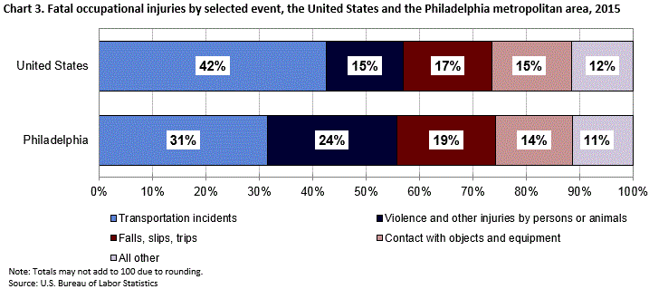 Chart 3. Fatal occupational injuries by selected event, the United States and the Philadelphia metropolitan area, 2015