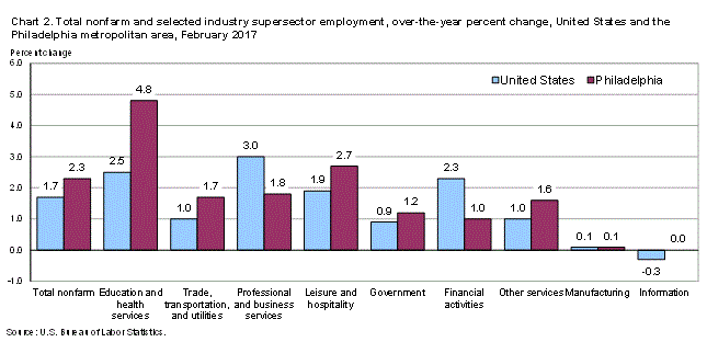 Chart 2. Total nonfarm and selected industry supersector employment, over-the-year percent change, United States and the Philadelphia metropolitan area, February 2017