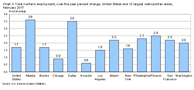Chart 3. Total nonfarm employment, over-the-year percent change, United States and 12 largest metropolitan areas, February 2017