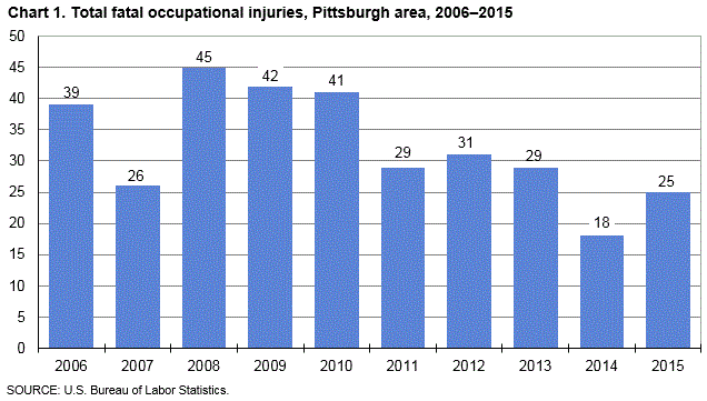 Chart 1. Total fatal occupational injuries, Pittsburgh area, 2006-2015