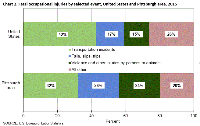 Chart 2. Fatal occupational injuries by selected event, United States and Pittsburgh area, 2015