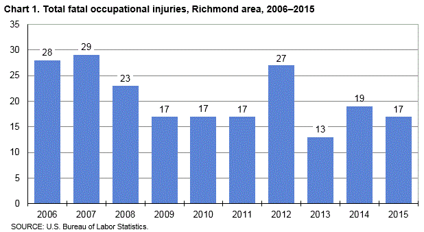 Chart 1. Total fatal occupational injuries, Richmond area, 2006-2015