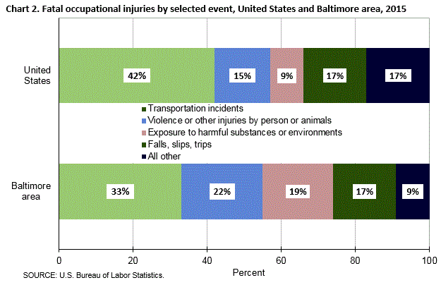 Chart 2. Fatal occupational injuries by selected event