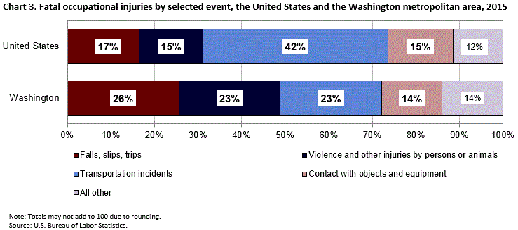Chart 3. Fatal occupational injuries by selected event, the United States and the Washington metropolitan area, 2015