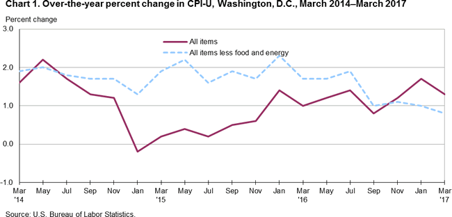 Chart 1. Over-the-year percent change in CPI-U,Washington, D.C., March 2014-March 2017