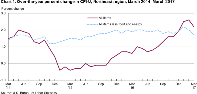 Chart 1. Over-the-year percent change in CPI-U, Northeast region, March 2014–March 2017