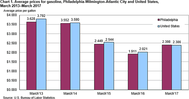 Chart 1. Average prices for gasoline, Philadelphia-Wilmington-Atlantic City and United States, March 2013-March 2017