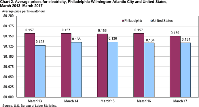 Chart 2. Average prices for electricity, Philadelphia-Wilmington-Atlantic City and United States, March 2013-March 2017