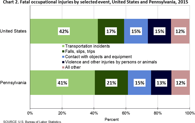 Chart 2. Fatal occupational injuries by selected event, United states and Pennsylvania, 2015