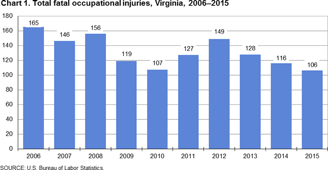Chart 1. Total fatal occupational injuries, Virginia, 2006-2015