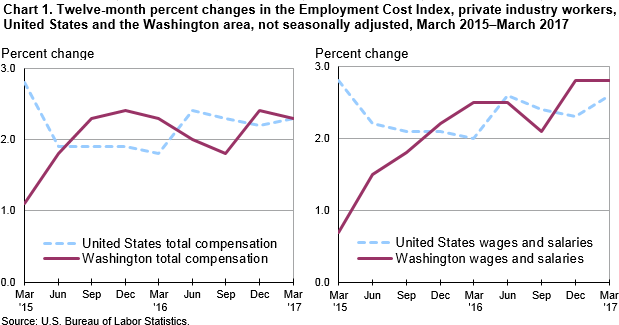 Chart 1. Twelve-month percent changes in the Employment Cost Index, private industry workers, United States and the Washington area, not seasonally adjusted, March 2015-March 2017