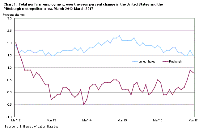 Chart 1. Total nonfarm employment, over-the-year percent change in the United States and the Pittsburgh metropolitan area, March 2012-March 2017