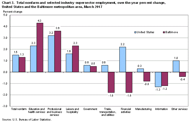 Chart 2. Total nonfarm and selected industry supersector employment, over-the-year percent change, United States and the Baltimore metropolitan area, March 2017