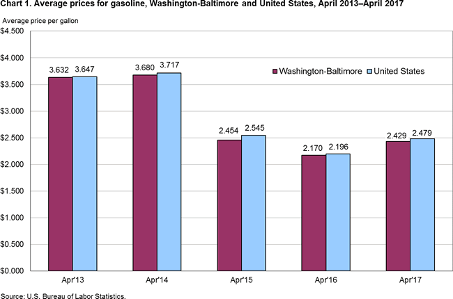 Chart 1. Average prices for gasoline, Washington-Baltimore and United States, April 2013-April 2017