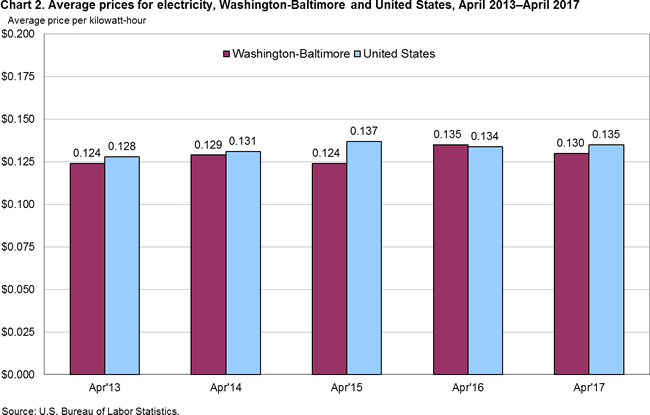 Chart 2. Average prices for electricity, Washington-Baltimore and United States, April 2013-April 2017