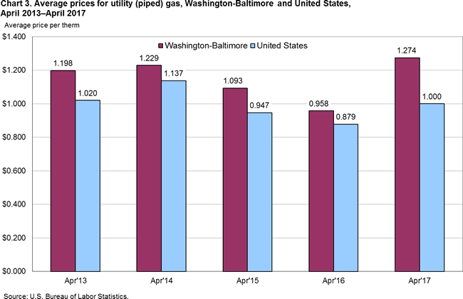 Chart 3. Average prices of rutility (piped) gas, Washington-Baltimore and United States, April 2013-April 2017
