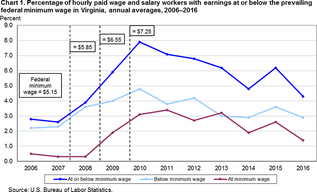 Chart 1. Percentage of hourly paid wage and salary workers with earnings at or below the prevailing federal minimum wage in Virginia, annual averages, 2006-2016