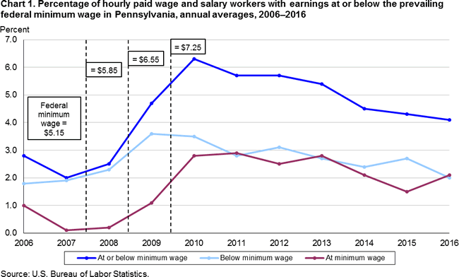 Chart 1. Percentage of hourly paid wage and salary workers with earnings at or below the prevailing federal minimum wage in Pennsylvania, annual averages, 2006-2016